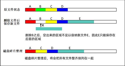 对象存储文件碎片_碎片管理