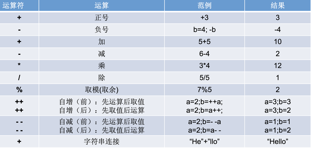 java运算符有哪些