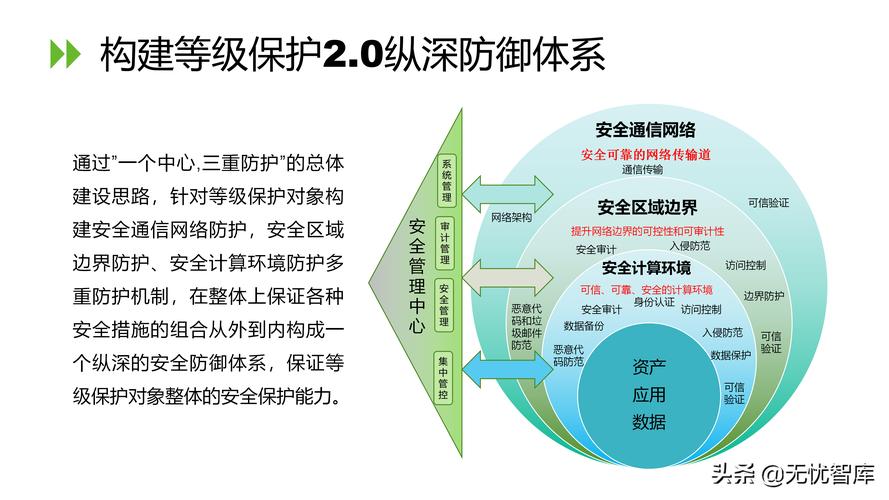 等保2.0解决方案ppt_等保合规解决方案