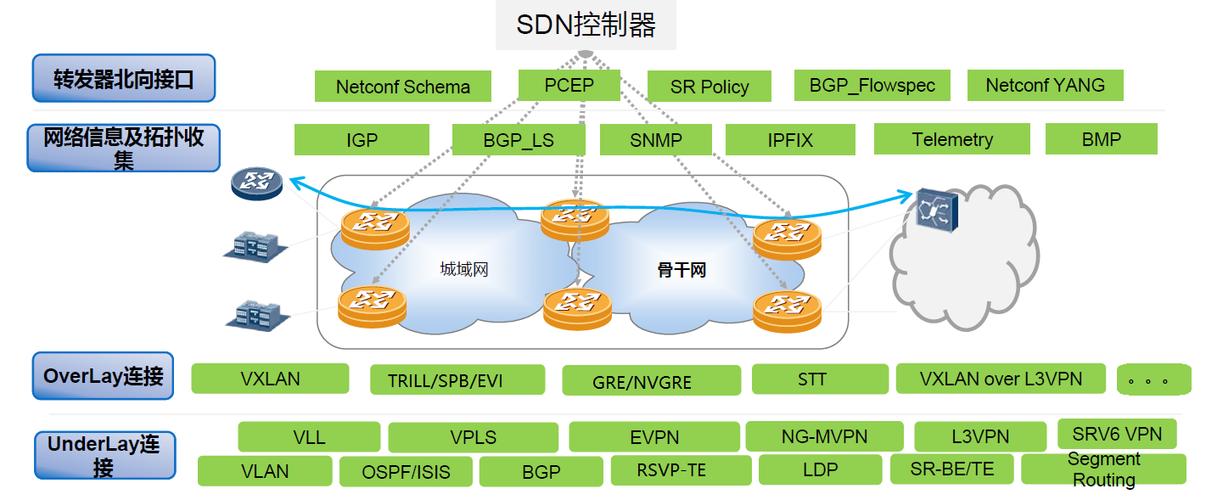 SDN指的是什么