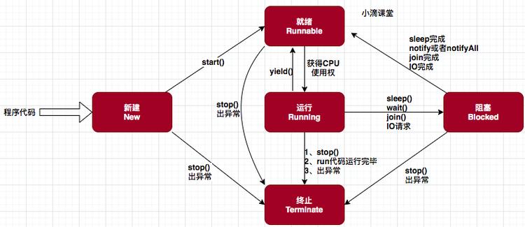 java线程的几种状态