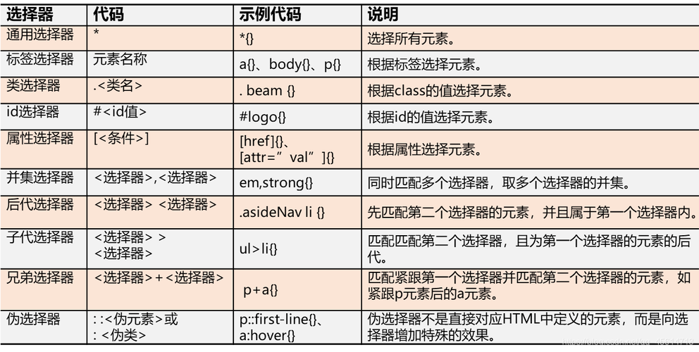 css选择器类型有哪几种