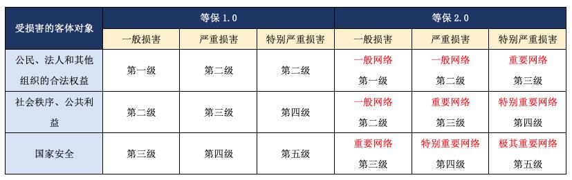 等保测评定级标准_等保问题