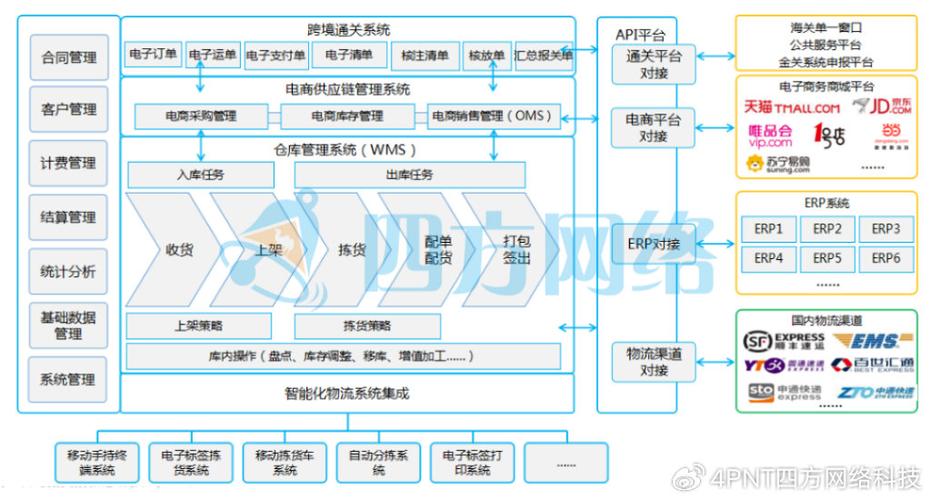 跨境电商平台搭建_电商平台业务监控