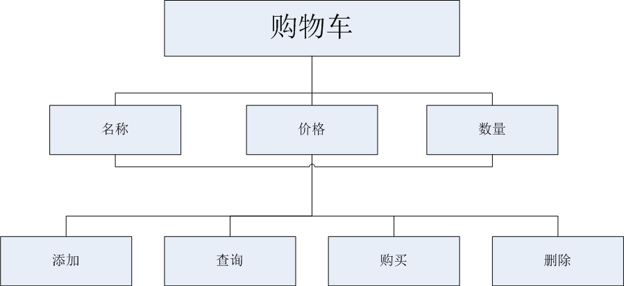 购物车数据库实现_数据库访问实现权限分层