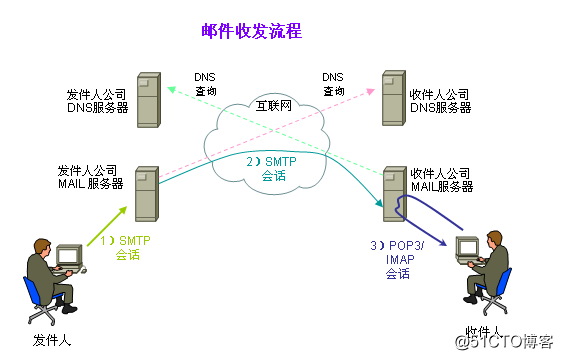 电子邮件收发工具_团队收发