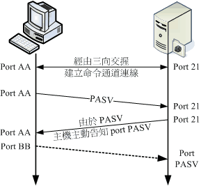 pasv模式ftp服务器_搭建FTP站点