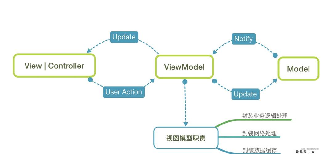 vue框架是干什么的