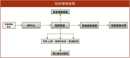 短信营销效率_流程效率