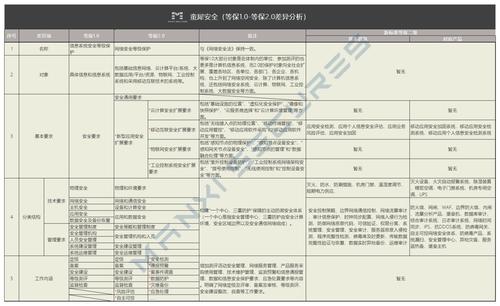 等保2.0检测标准_等保三级2.0规范检查的标准合规包