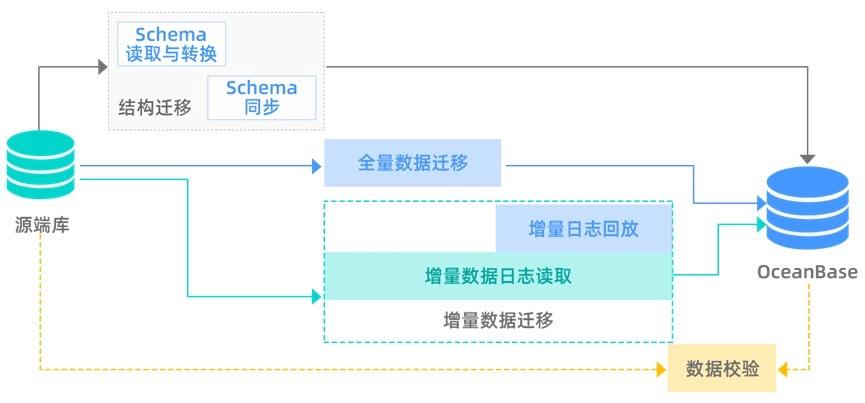 批处理命令 bat备份mysql数据库_数据库模式迁移