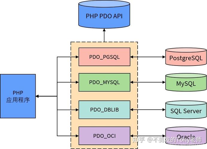 php新建mysql数据库连接_PHP