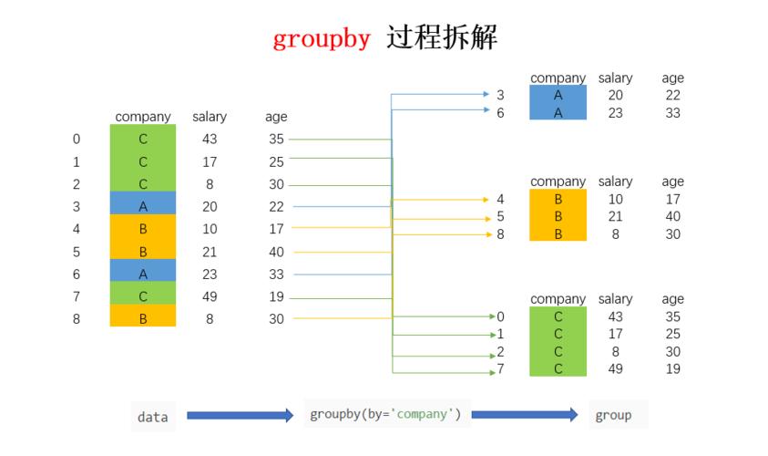 distinct性能 _distinct与group by优化