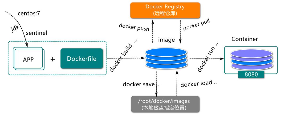 docker 基础镜像 压缩_制作Docker镜像