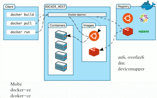 docker镜像仓库搭建_如何搭建Docker环境？