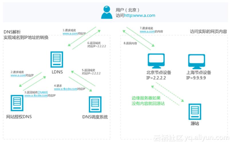 判断dns是否用到了cdn_如何判断CDN是否缓存命中？