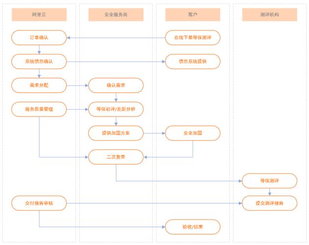 等保测评需要的资质_业务流程