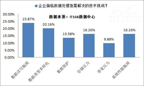 大数据面临的主要问题是什么