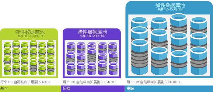 弹性计算中的弹性数据库有什么优势？