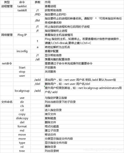 查网络命令_命令总览