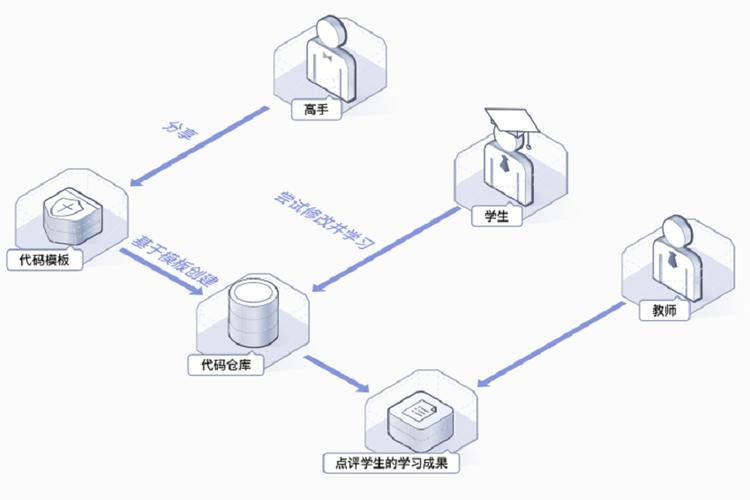 代码托管 codehub 华为云_终端节点