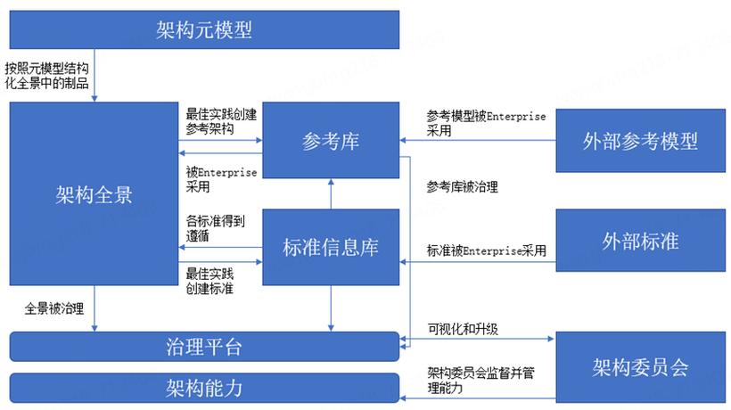 大数据应用架构_大企业IT治理架构