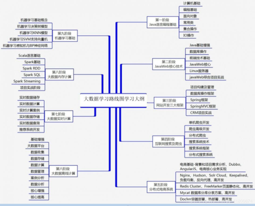 如何快速学习大数据