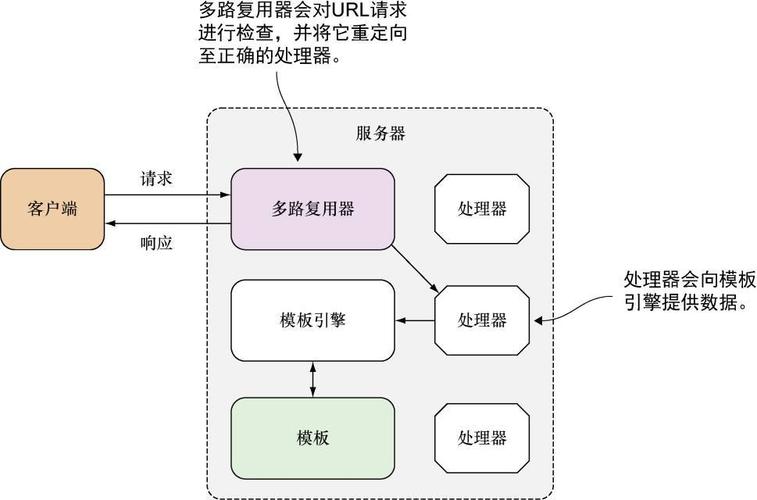 虚拟服务器工作流程是什么