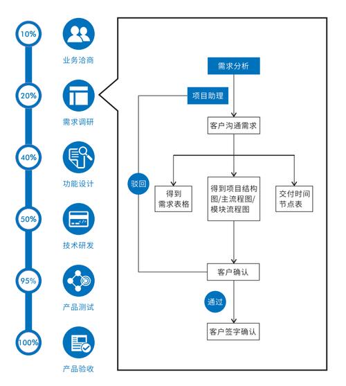 高端网站定制开发_定制开发流程