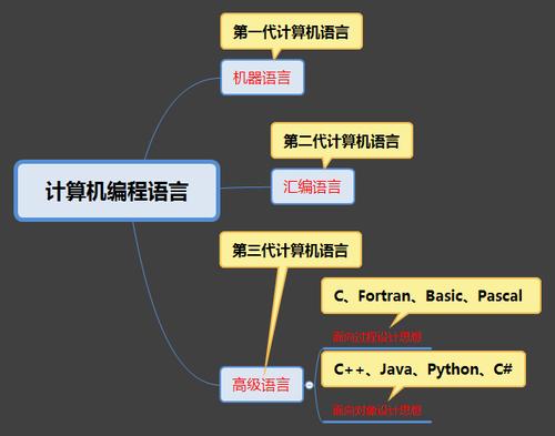 计算机服务器编程用什么语音