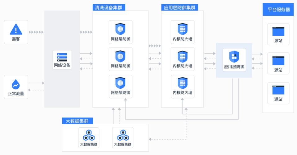 ddos防御云服务_CDN有防DDoS防御能力吗？