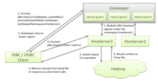 多进程 数据库_实现Hive进程访问多ZooKeeper