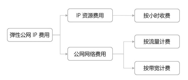 弹性云按需计费_申请弹性公网IP(按需计费)