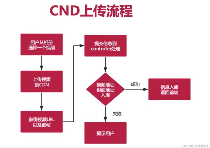 客户端上传视频到cdn_视频上传