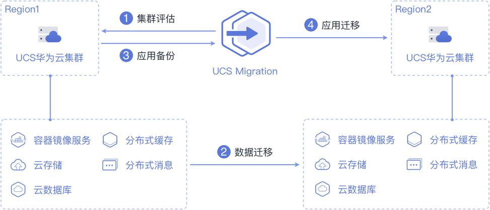 跨可用区迁移_华为云主机跨可用区迁移