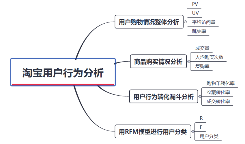 客户行为数据分析_方案