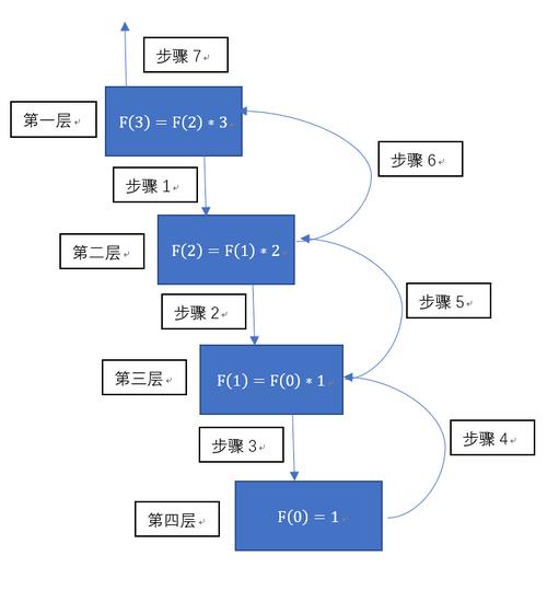 java递归是什么意思