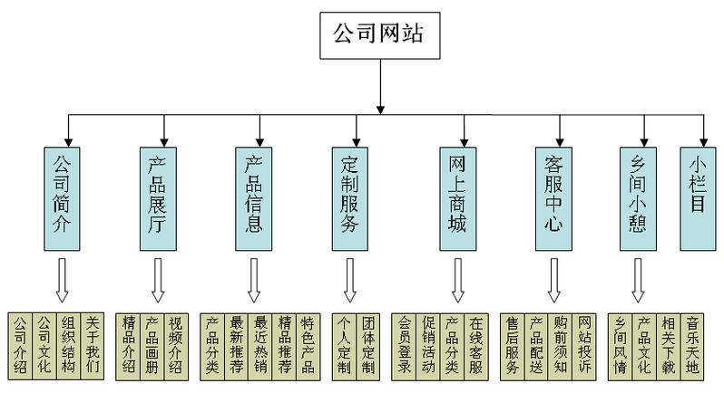 单页网站规划设计书_数据架构规划设计