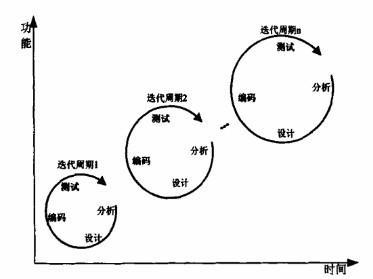 迭代的意思