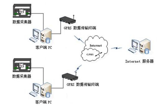 客户端服务器数据传输_数据传输