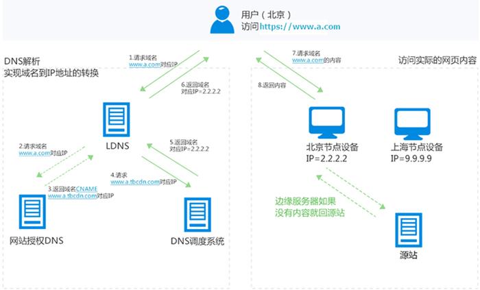 phpcdn怎么加速_全站加速