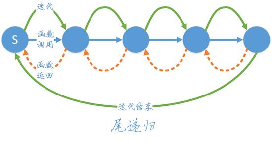 递归与迭代_迭代