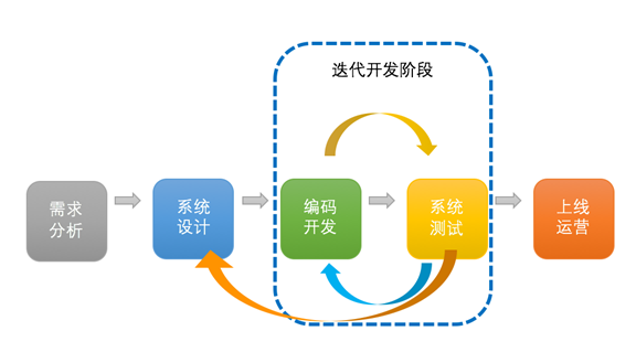 快速迭代开发_迭代开发