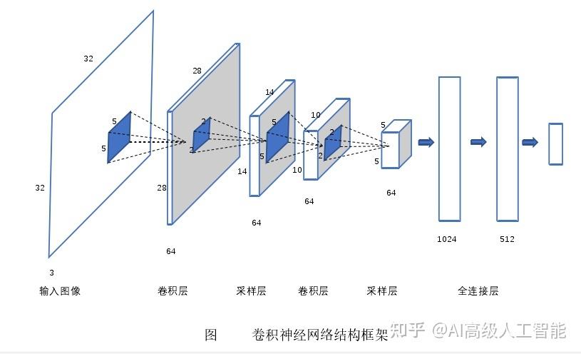 卷积神经网络是干嘛的