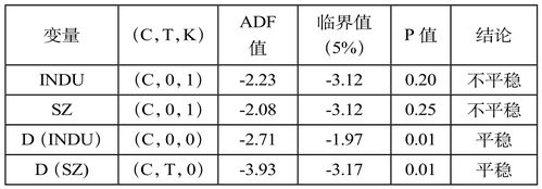 DF和ADF单位根检验 _上传检验