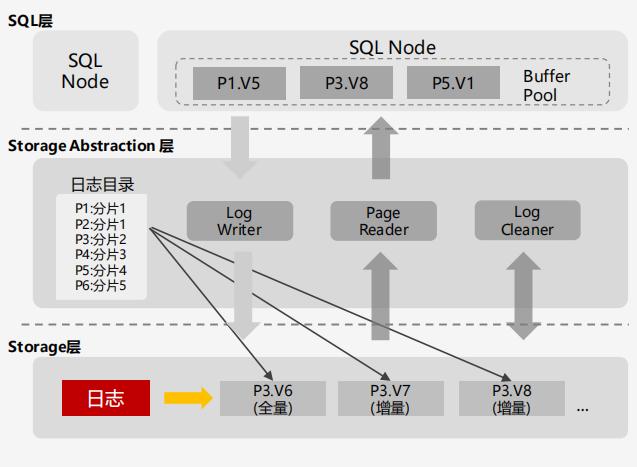 单向图 mysql数据库_图解云数据库GaussDB(for MySQL)