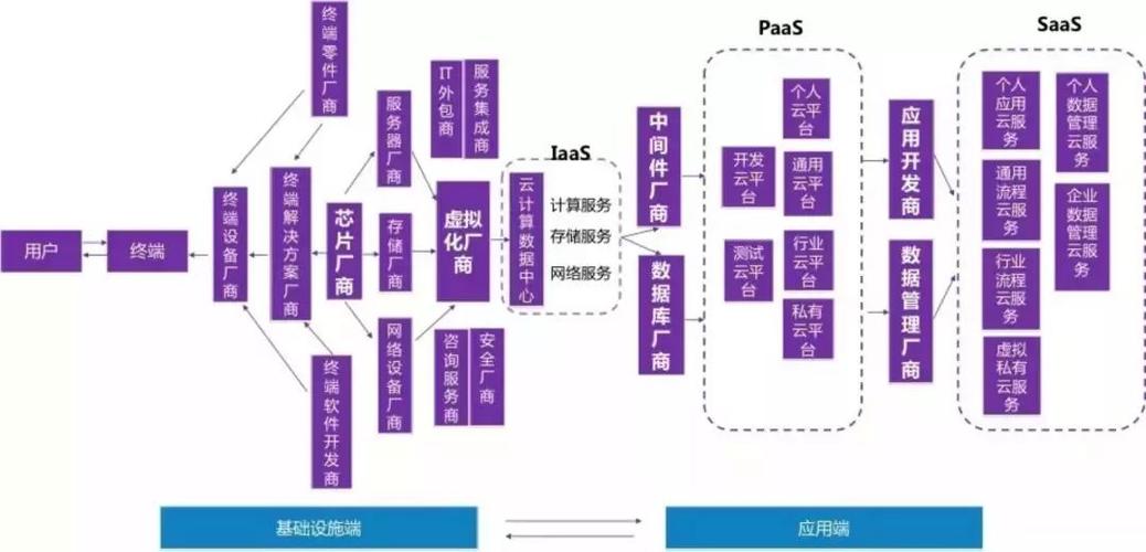 什么是IaaS、PaaS、SaaS？云计算中的三种服务类型