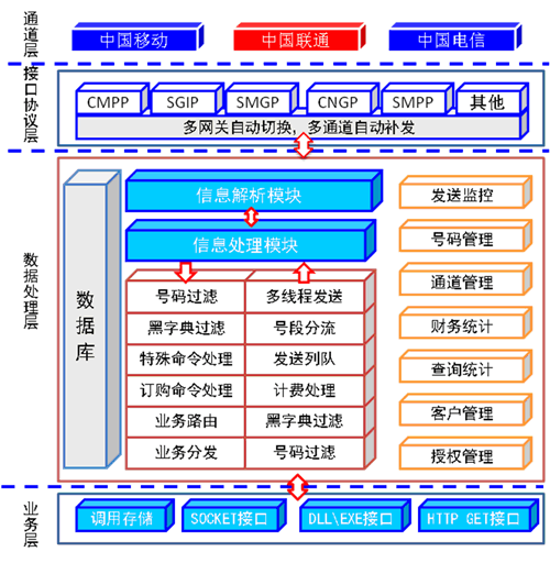 短信业务通道_业务通道管理