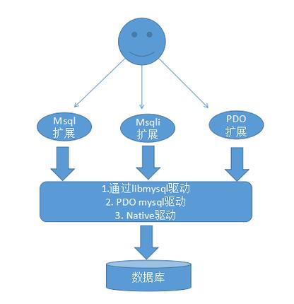 php连接mysql数据库的方法_通过PHP连接实例