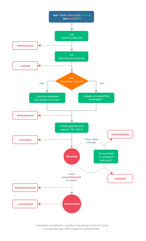 Vue.js 生命周期钩子函数有哪些？